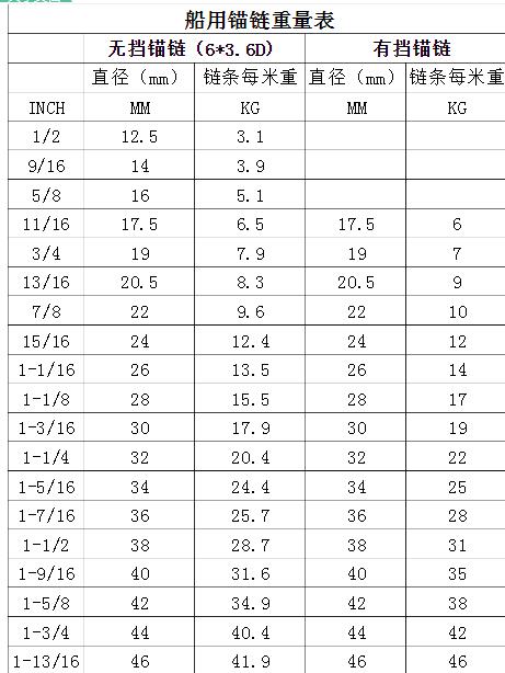 这是安徽亚太船舶锚链的重量表一。